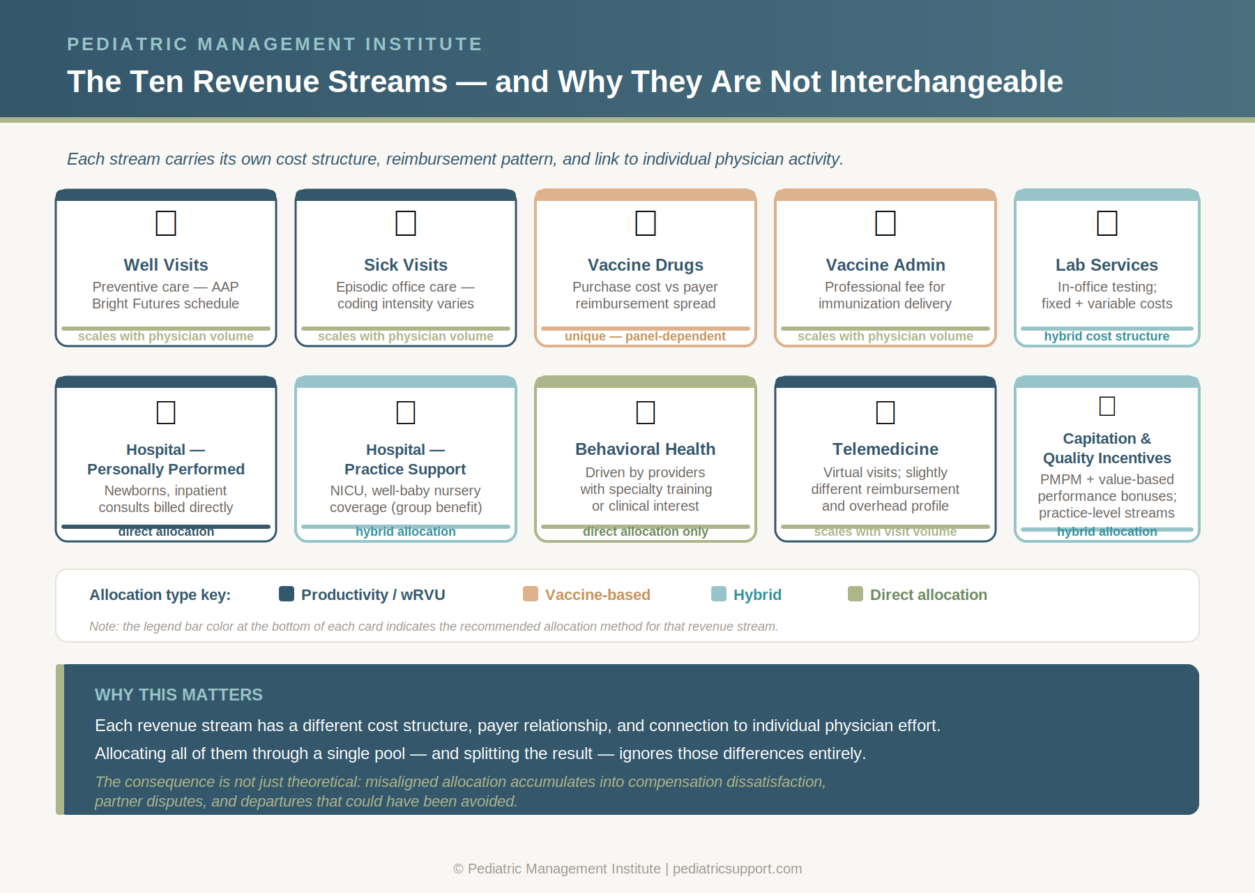 The ten pediatric practice revenue streams and their allocation categories