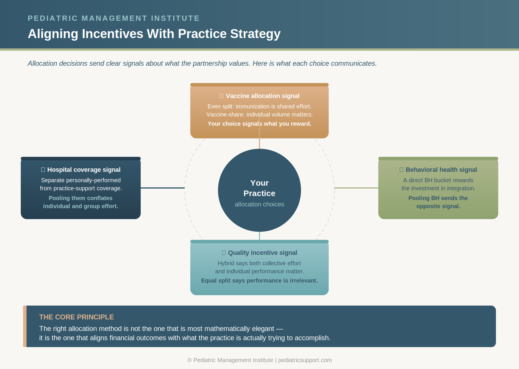 How allocation decisions signal partnership values