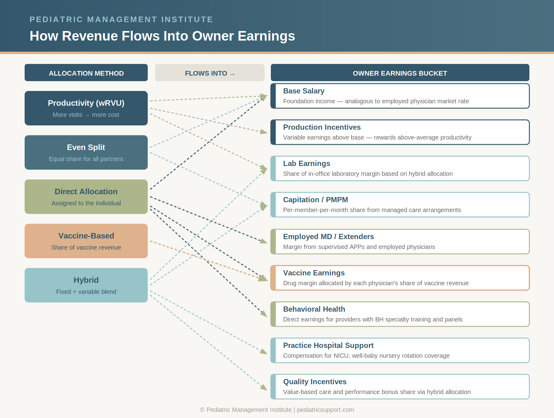 How allocation methods flow into owner earnings buckets