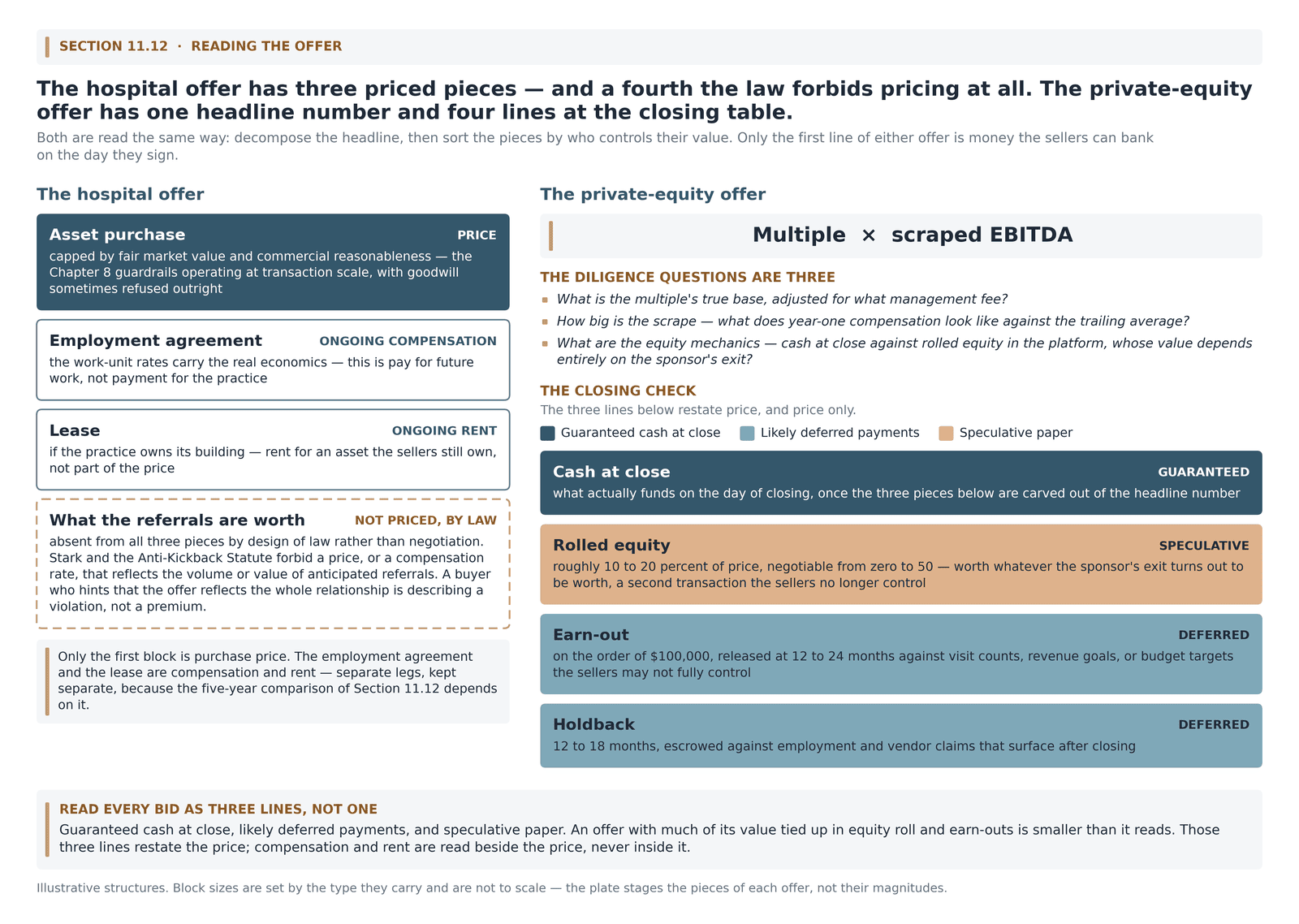 How a hospital offer and a private equity offer decompose: asset purchase, employment agreement, lease, rolled equity, earn-out, holdback