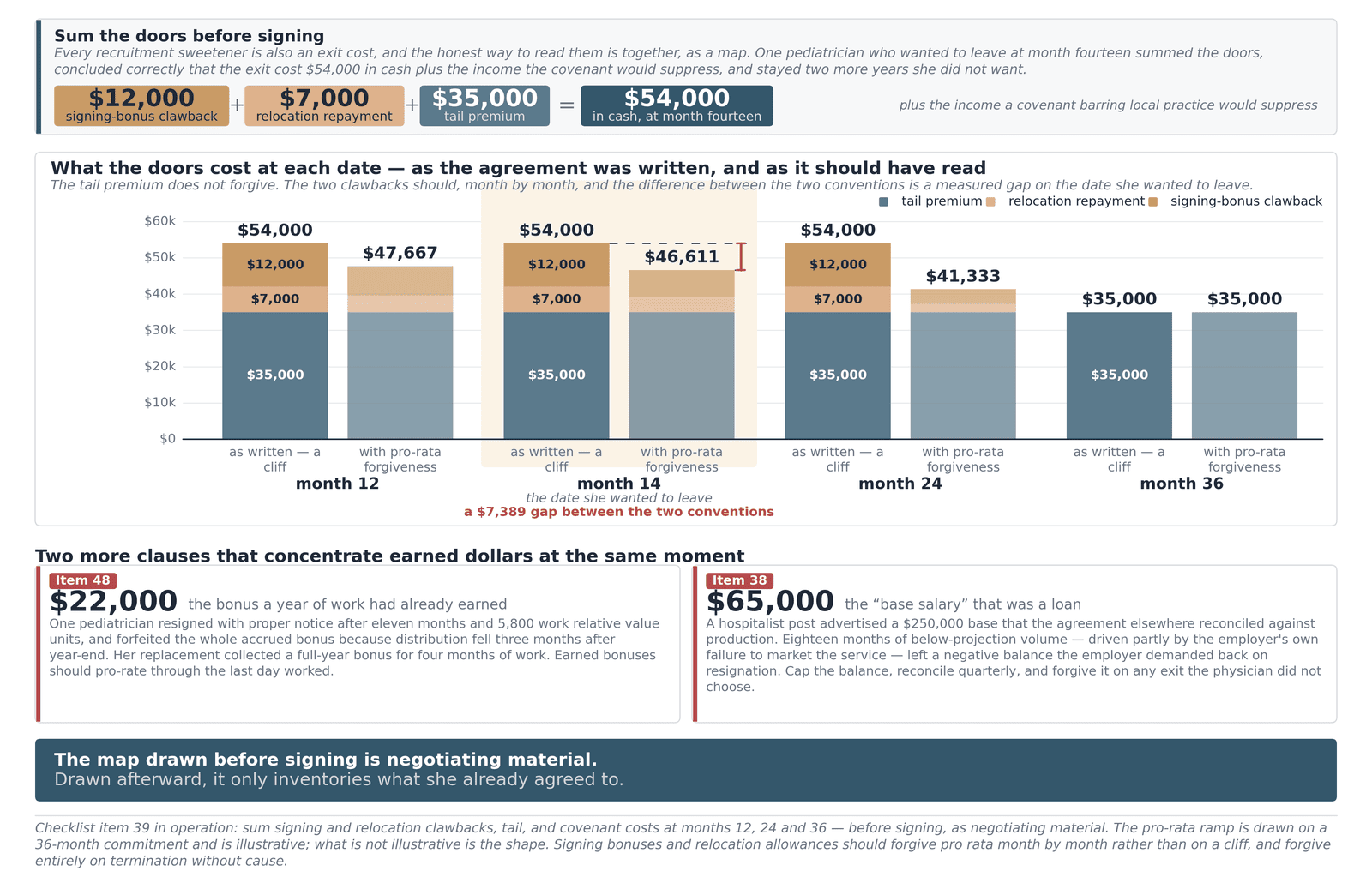 Chart of a departing physician's exit costs: signing-bonus clawback, relocation repayment and tail premium against pro-rata forgiveness.