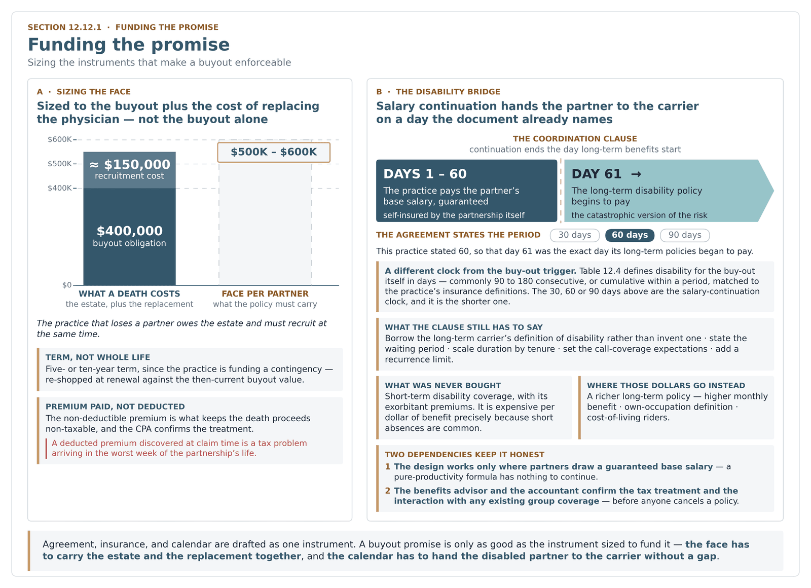 Diagram sizing partner life insurance to the buyout plus physician replacement cost, and salary continuation ending as disability pay begins