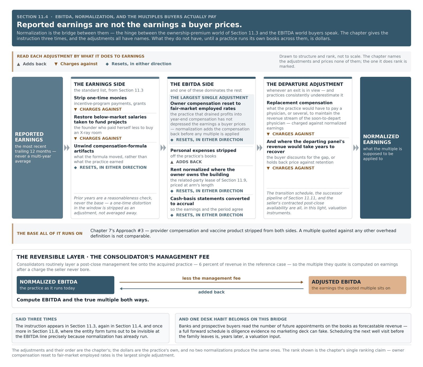 Normalization bridge from reported trailing-12-month earnings to normalized earnings, with owner compensation restated at market rates