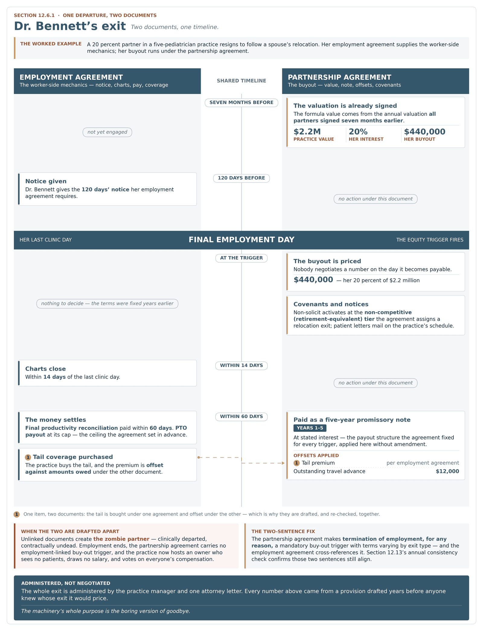 One partner departure traced through two documents, showing how employment and partnership provisions fire off a single shared date