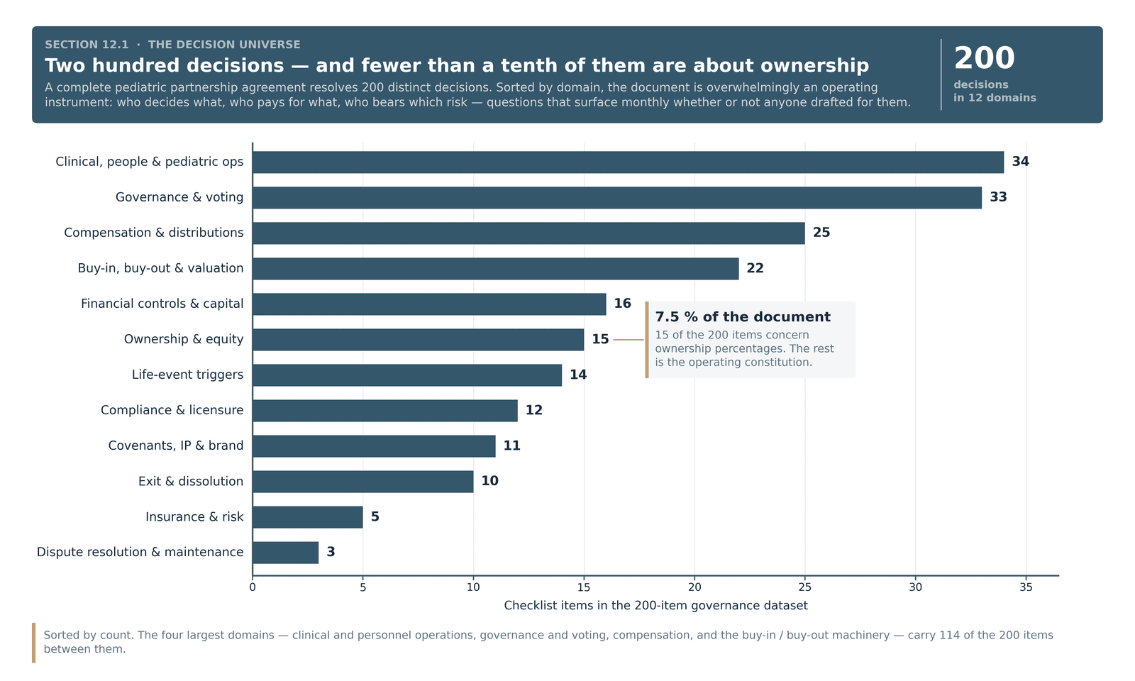 Bar chart of the roughly 200 partnership agreement decisions by domain, with ownership structure only 7.5 percent of the document