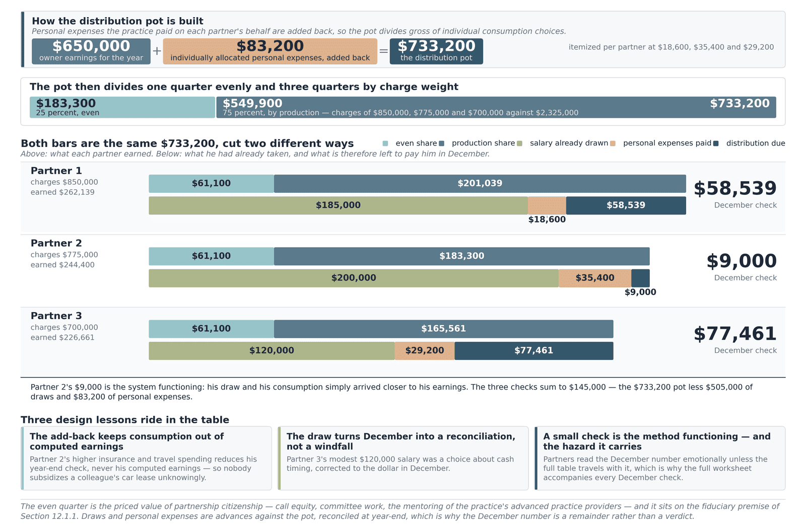 The 25/75 partner pot worked to the dollar: a $733,200 pot split one quarter evenly and three quarters by production, with December checks