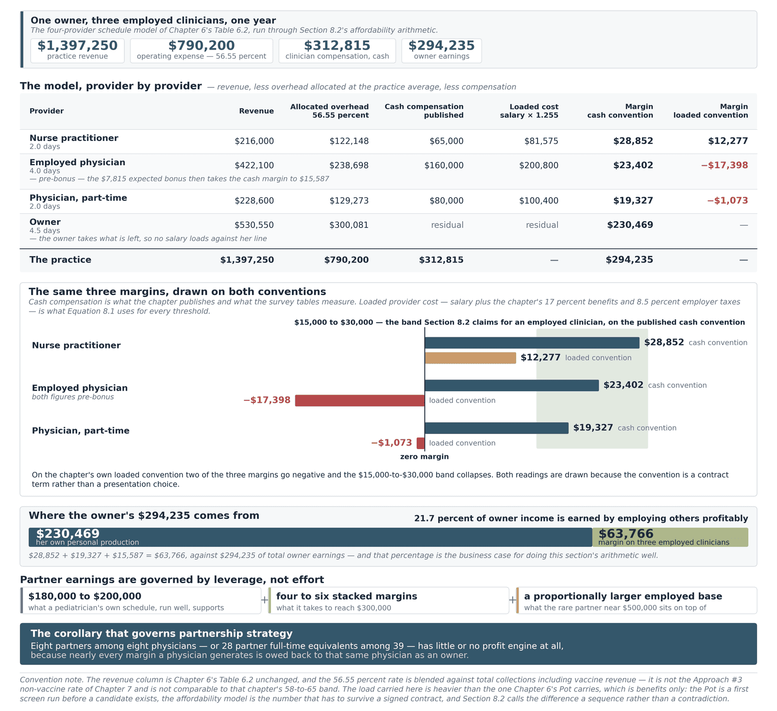 Overhead allocated across four providers at a practice’s blended rate, showing the margin employed clinicians add to an owner’s earnings