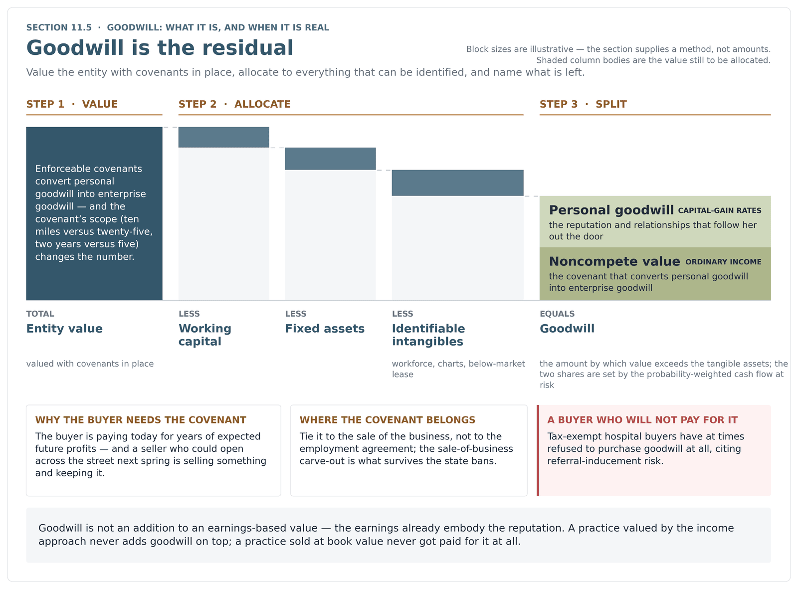 Allocation waterfall showing goodwill as the residual after working capital, fixed assets, and identifiable intangibles are allocated