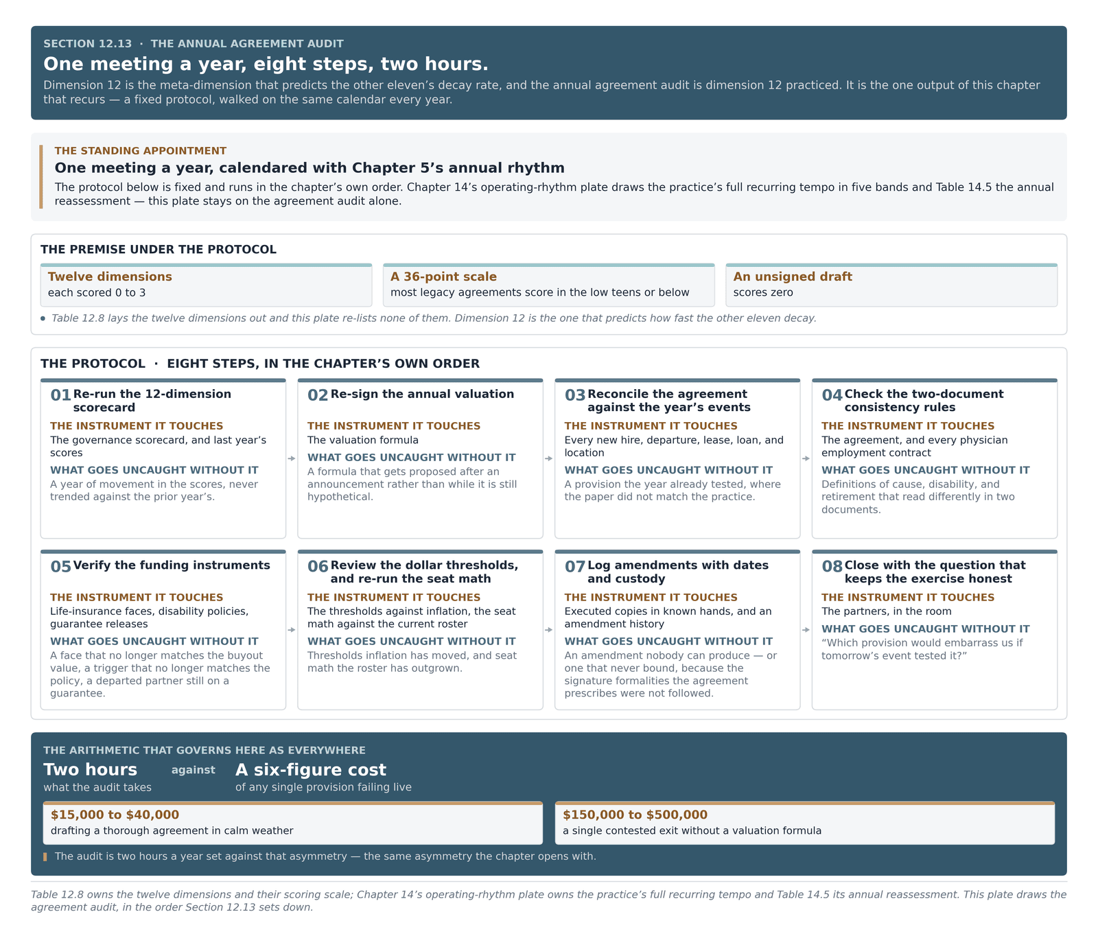 The annual partnership agreement audit calendared as one two-hour meeting walking eight steps, from scorecard re-run to amendment log