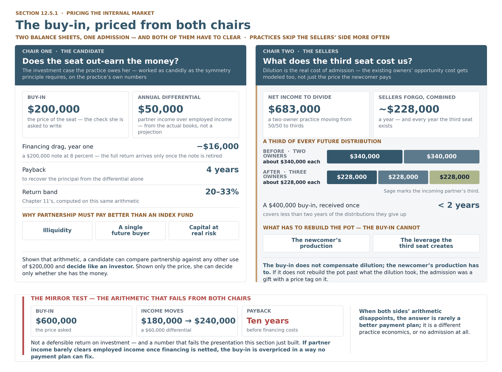 The buy-in priced from both chairs: a candidate's $200,000 investment case and four-year payback against the sellers' dilution arithmetic