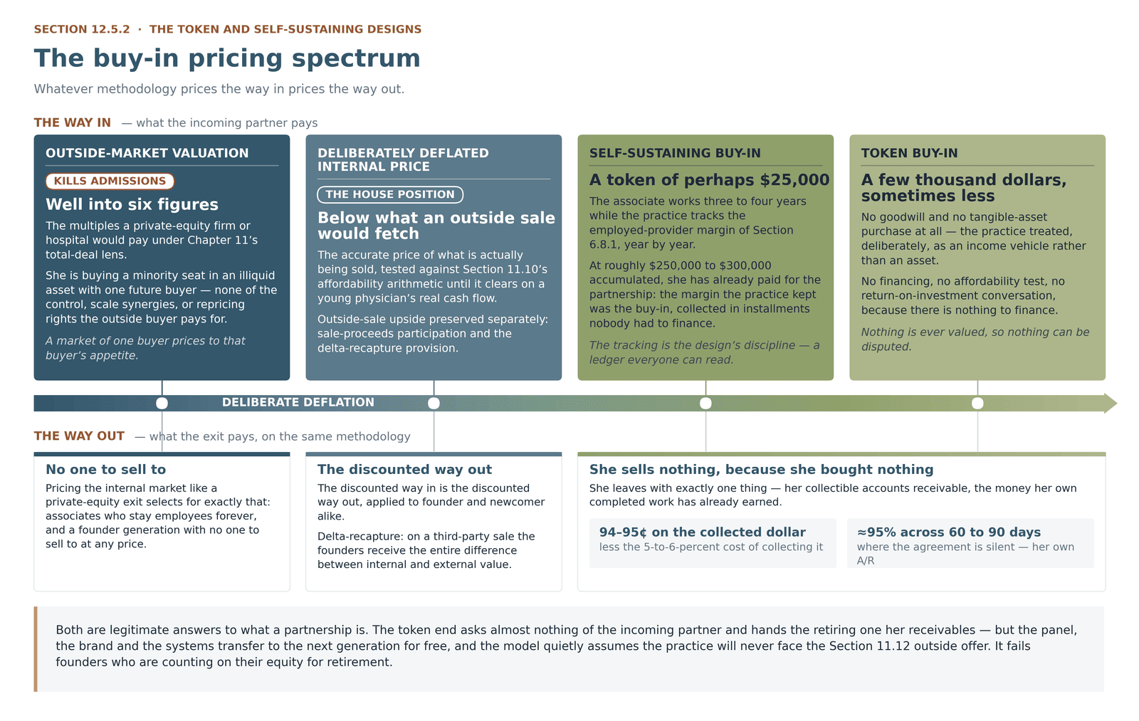 The buy-in pricing spectrum, from outside-market valuation to token buy-in, with what each structure pays a departing partner at exit