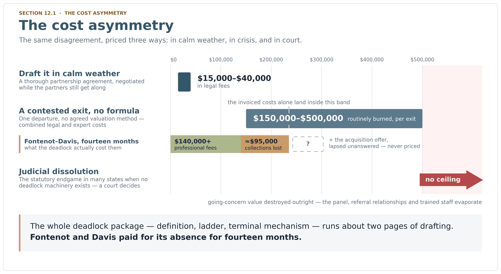Cost comparison of one partnership dispute drafted in calm weather, litigated in crisis, and decided by a court, at $235,000 actual