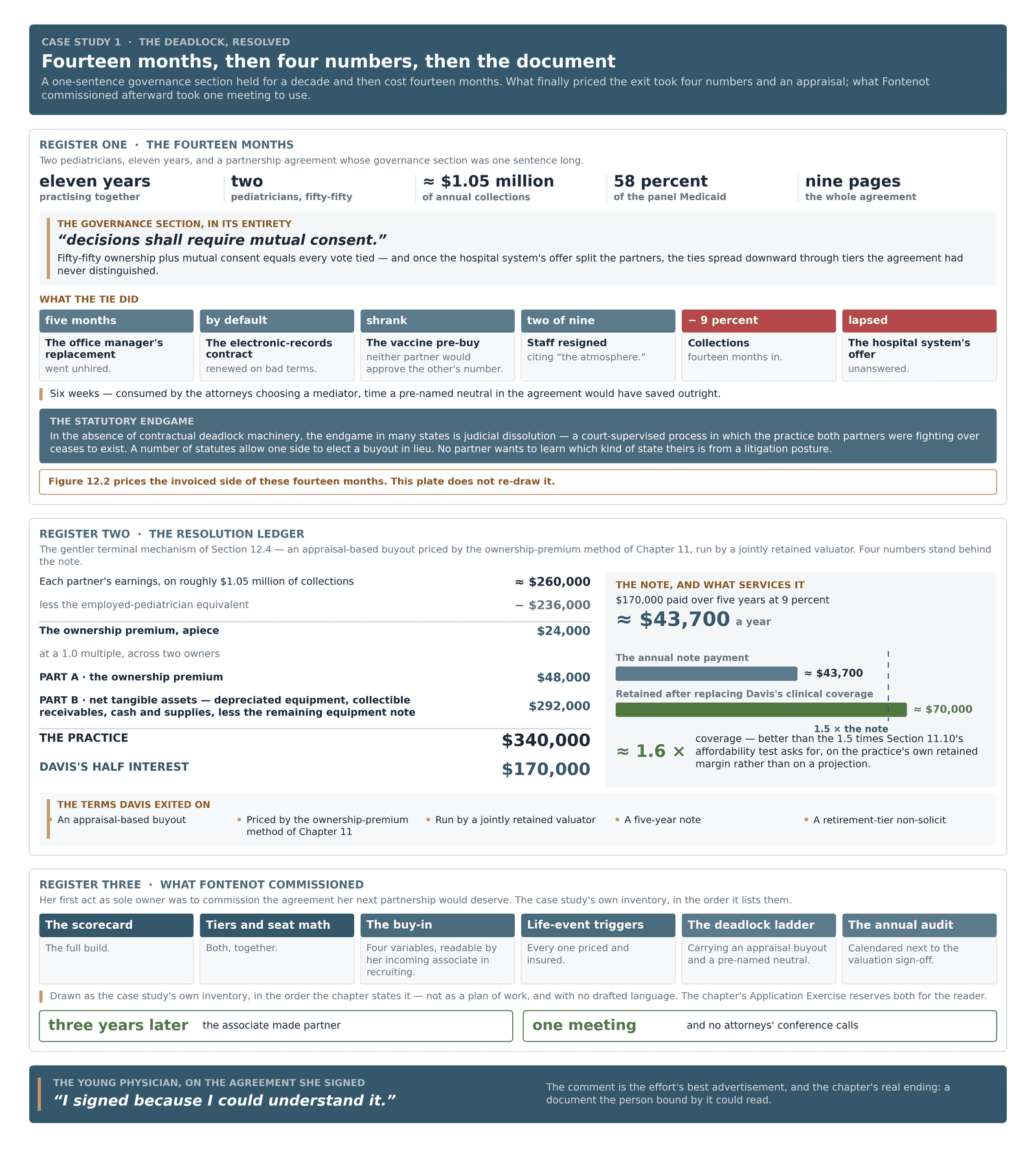 What a 14-month partner deadlock cost beside the appraisal buyout that ended it: a $340,000 practice, a $170,000 half interest