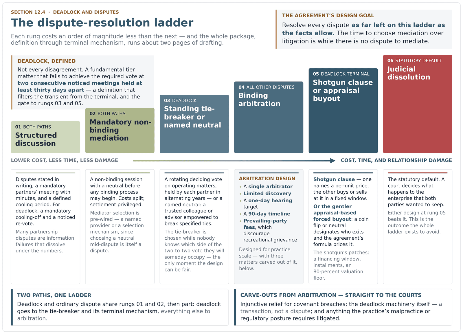 Escalation ladder for partner deadlock: re-vote, mediation, a named neutral, then a shotgun clause or appraisal-based forced buyout.