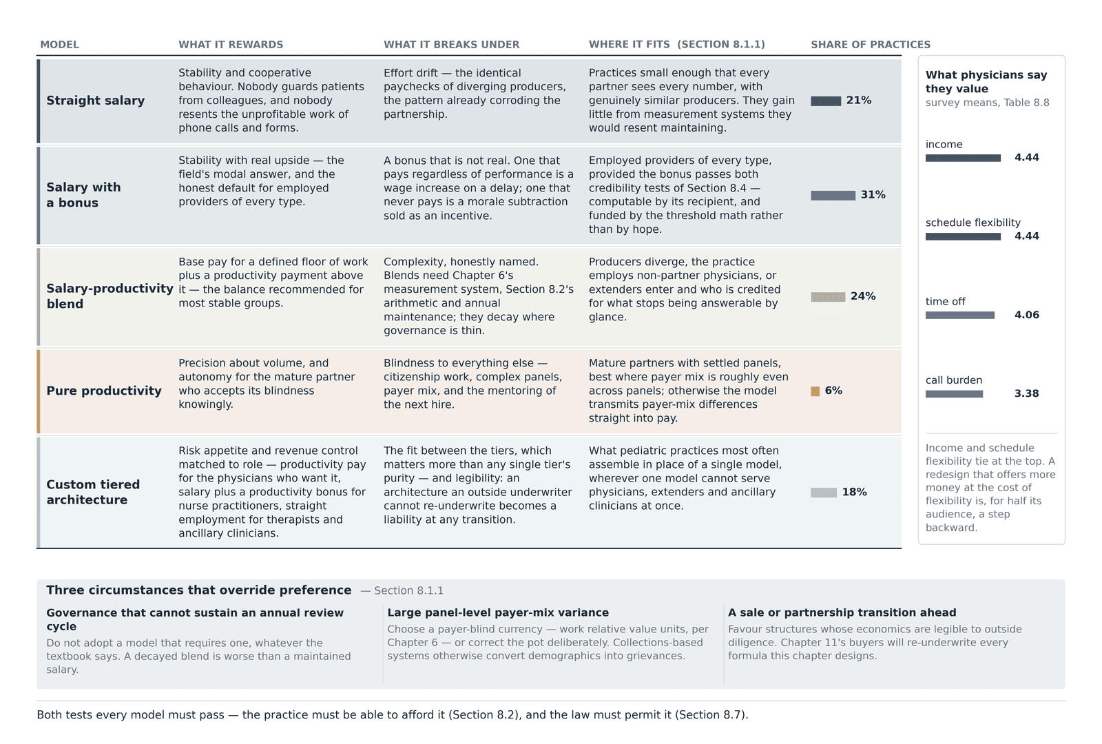 The five physician compensation models compared by what each rewards and what each breaks, from straight salary to a custom tiered design