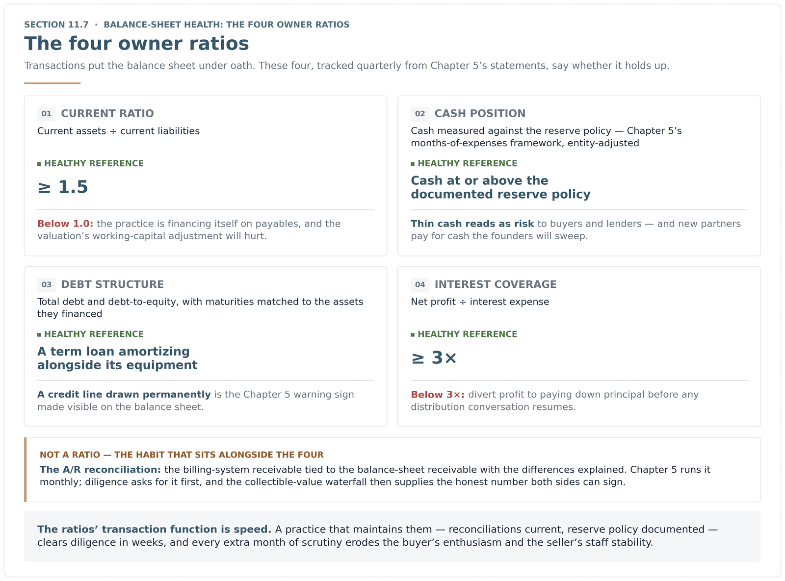 Quarterly owner-ratio scorecard for a medical practice, showing the four ratios with their healthy reference ranges and failure readings