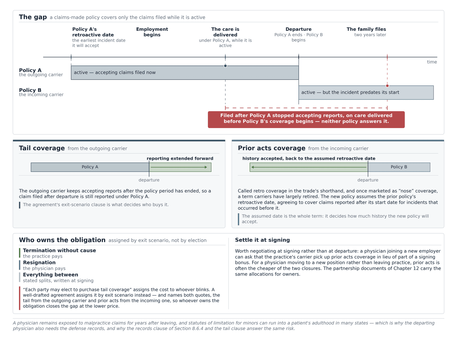 The gap a claims-made malpractice policy leaves at departure, and the tail and prior acts coverage that close it