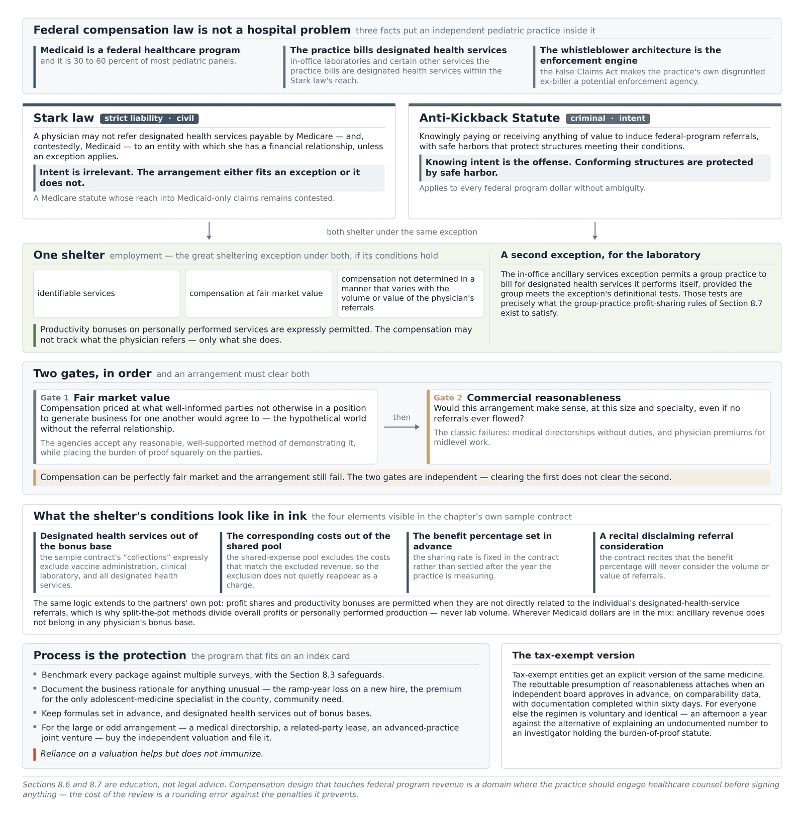 The Stark and Anti-Kickback guardrails around a pediatric practice, with the fair market value and commercial reasonableness gates