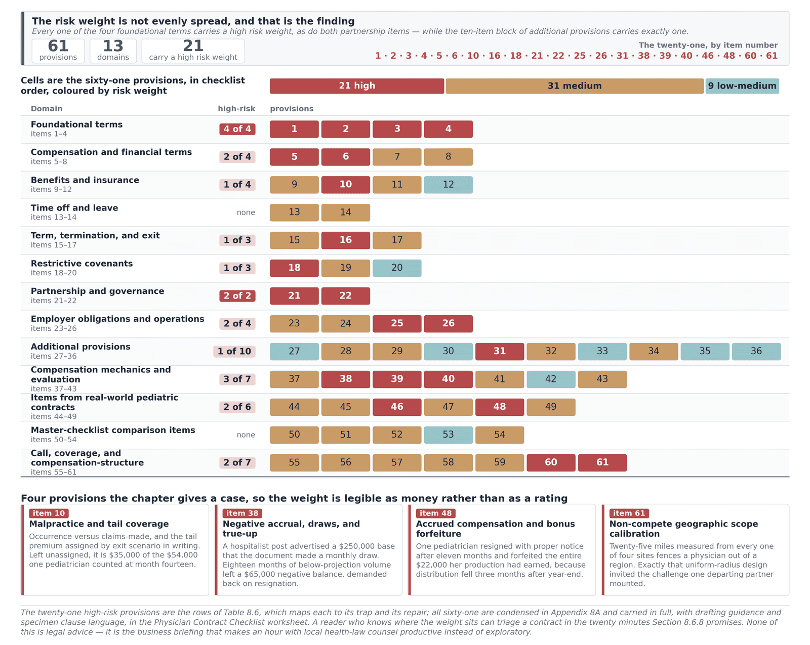 The physician employment contract checklist: 61 provisions across 13 domains, with the 21 high-risk items marked by item number