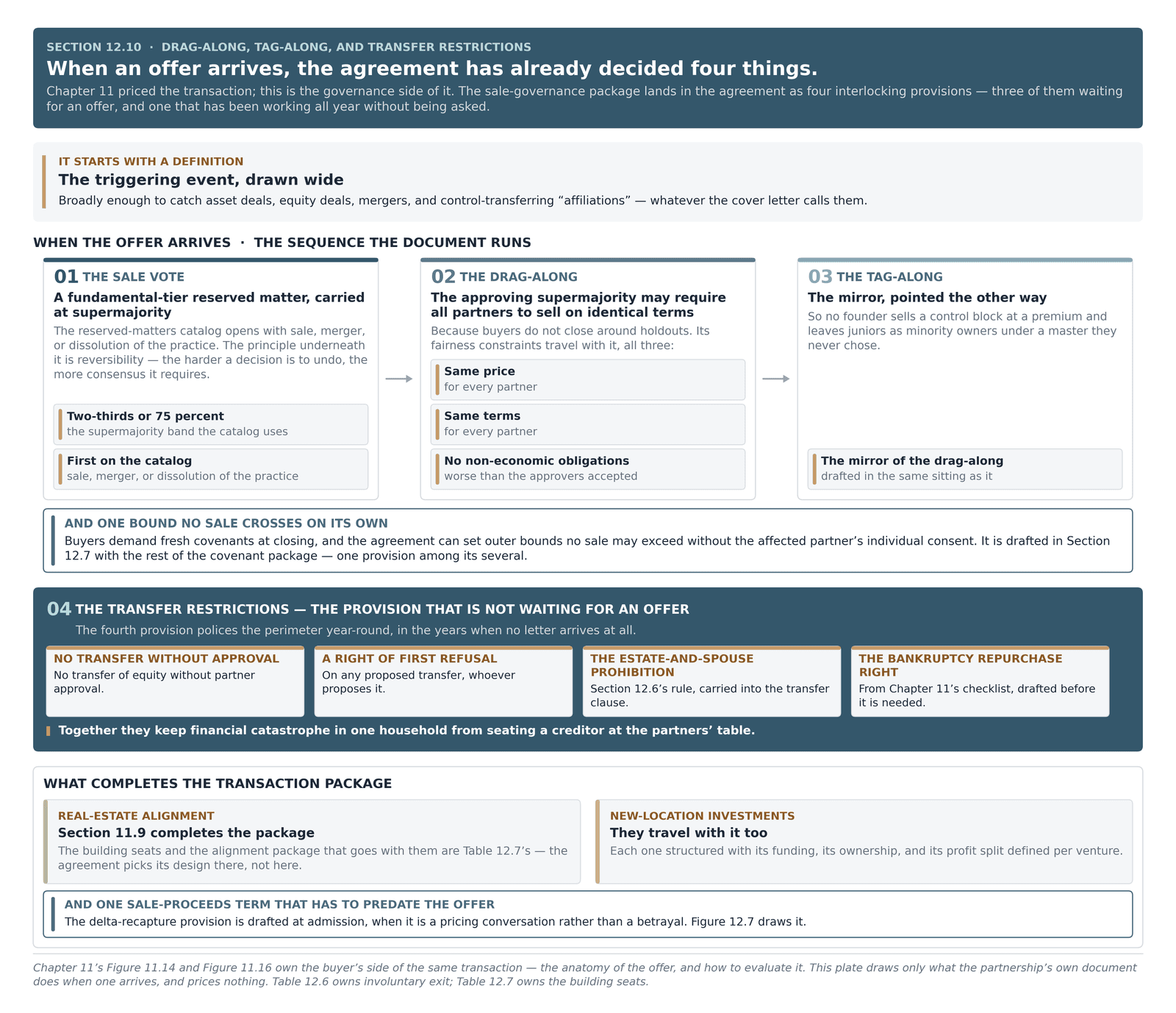 Practice sale provisions: trigger definition, supermajority vote, drag-along and tag-along, beside year-round transfer restrictions.