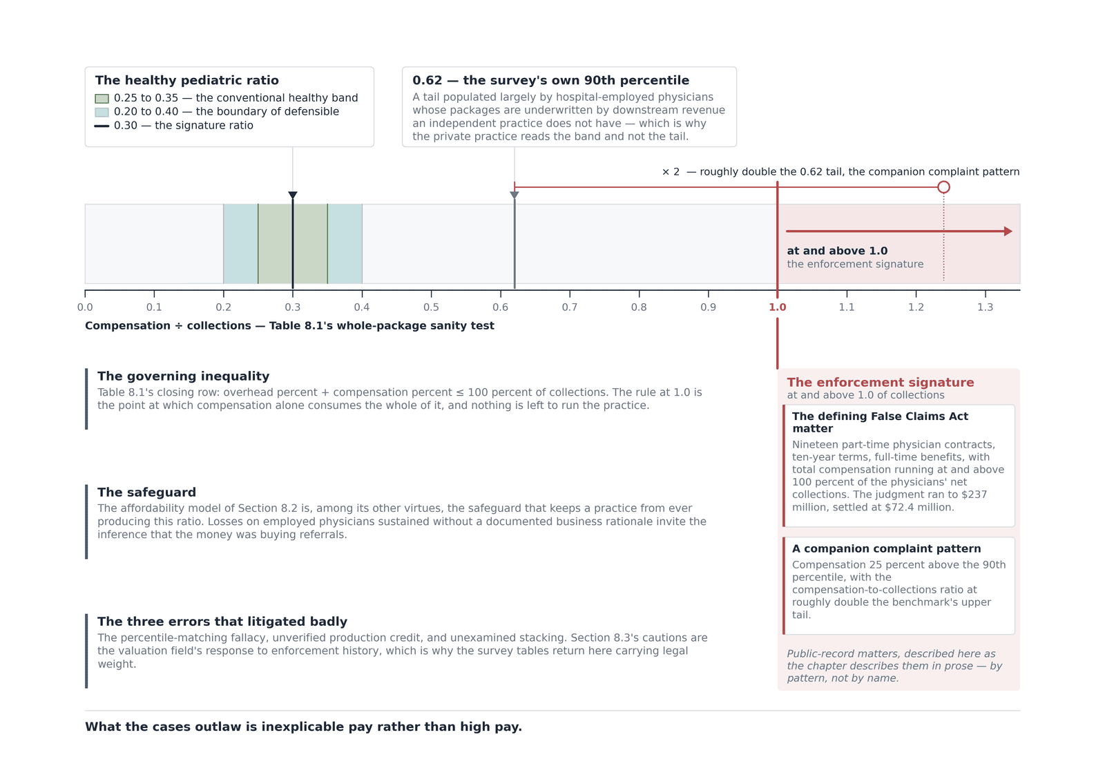 Compensation-to-collections ratio chart: healthy pediatric practices near 0.30, a 90th percentile near 0.62, enforcement cases above 1.0