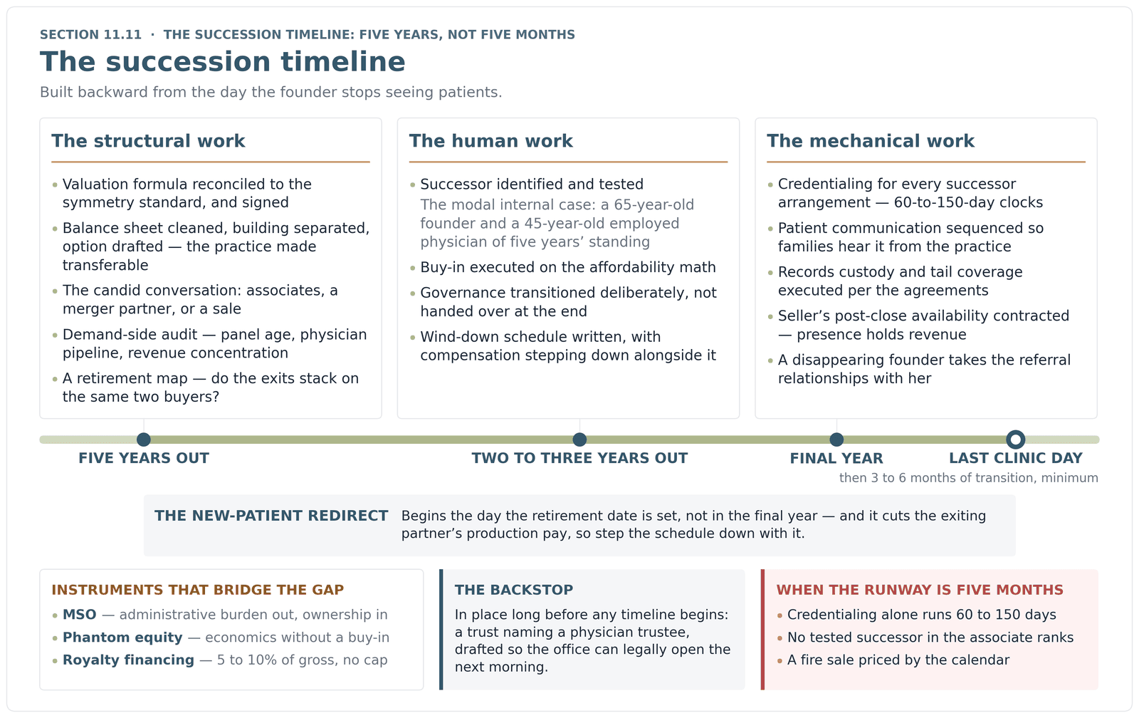 Succession runway chart staging five years of structural, human, and mechanical transition work, and what a five-month runway forfeits