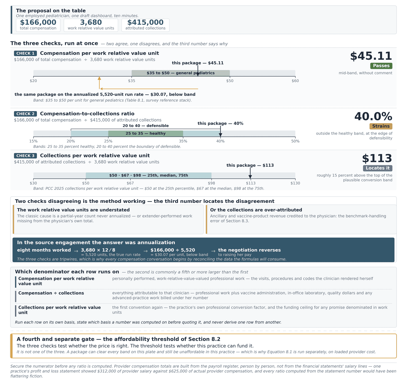 Three compensation checks run on one proposal, per work RVU, comp-to-collections, and collections per unit, plus the affordability gate