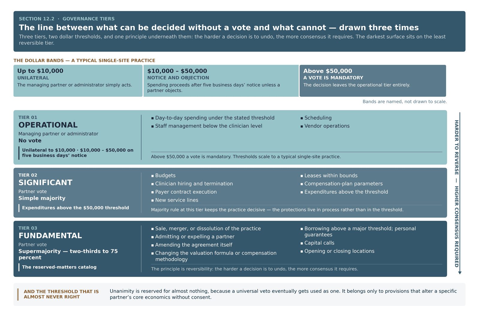 The three governance tiers and their dollar bands, from $10,000 of unilateral authority to supermajority votes on reserved matters