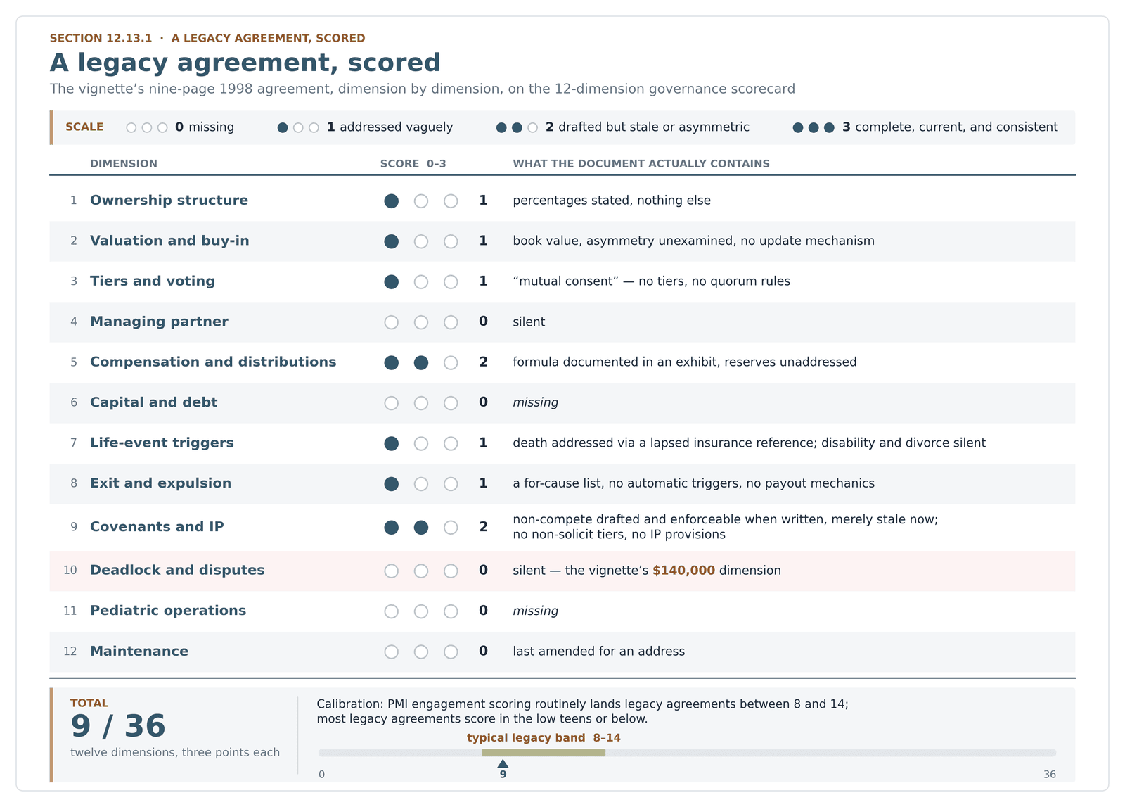 Scorecard result for the vignette's legacy agreement: nine pages, 28 years, and nine of 36 available governance points