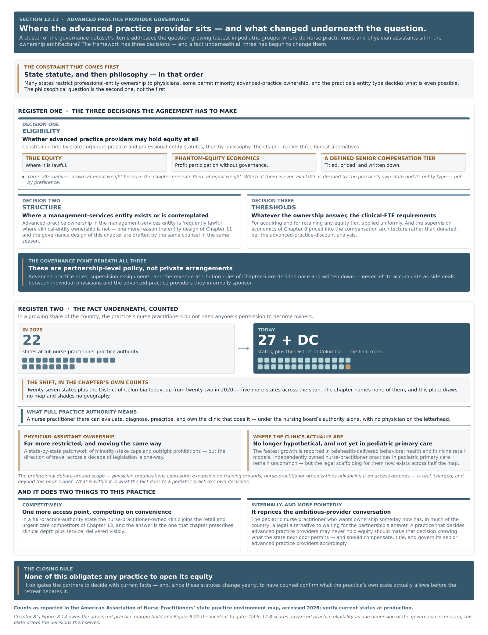 Chart of the three advanced practice provider equity decisions: eligibility under state law, entity structure, and clinical FTE thresholds