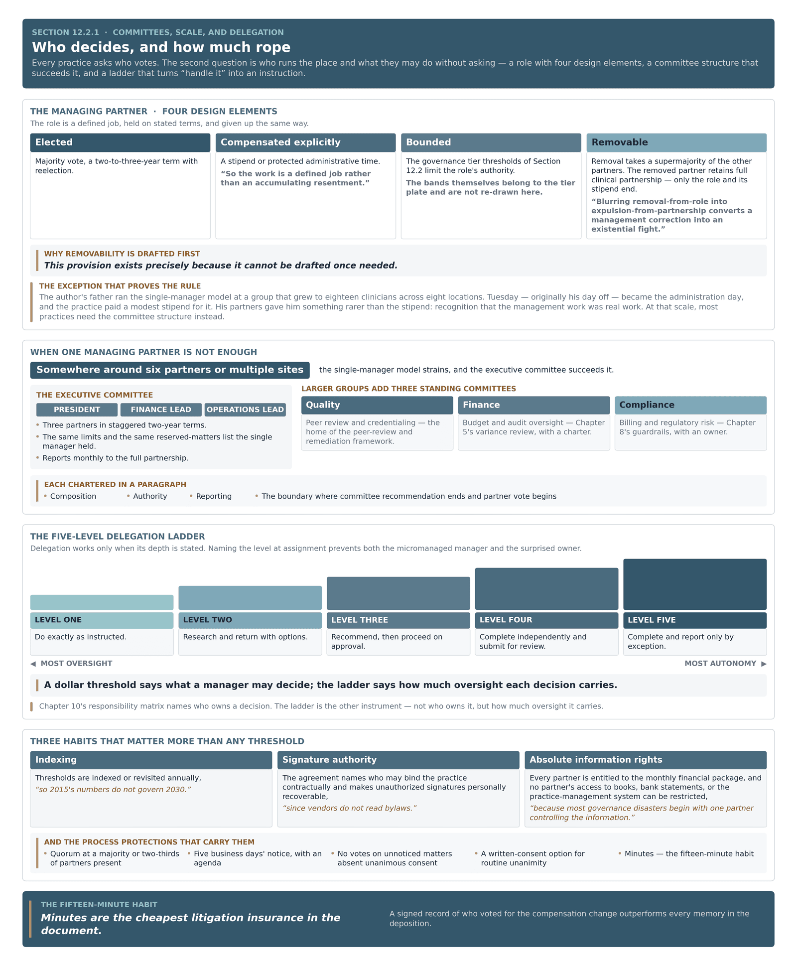 The managing partner's four design elements, a three-partner executive committee, standing committees, and the five-level delegation ladder